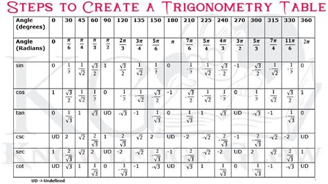 Trigonometry Table Functions Ratios Table And Steps