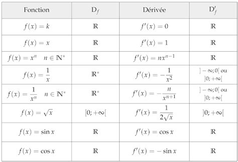 D Rivabilit D Une Fonction Sur Un Intervalle Fonctions D Riv Es