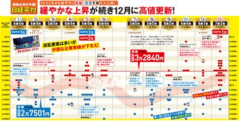 ｢日経平均株価｣の2022年12月までの値動きを予測！2022年12月に｢4万円｣と予想する強気派の一方、夏～秋には日米の選挙で｢2万5000