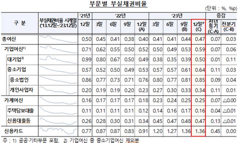 지난해 말 은행 부실채권 비율 047전분기比 1조 원↑