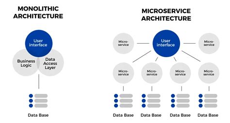 マイクロサービスとはモノリシック アーキテクチャとの比較実際の マイクロサービス の使用例