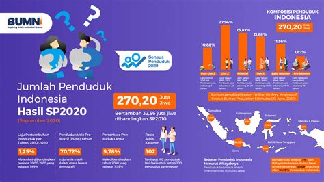 Sensus Penduduk 2020 Indonesia Berada Di Era Bonus Demografi Dengan