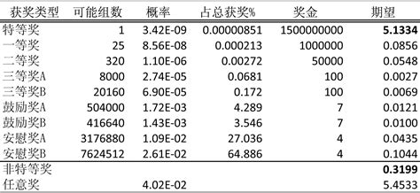 美国强力球（powerball）彩票中奖概率是多少？ 知乎