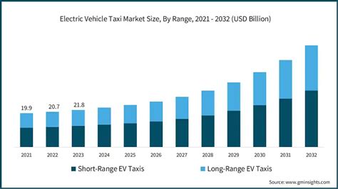 Electric Vehicle Taxi Market Size Share Trends Report 2032