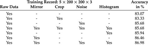 Achieved Accuracies Of Video Classification On The Test Dataset Using