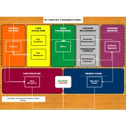 Osterwalder Business Model IMindQ Mind Map Template Biggerplate