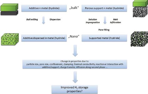 The Hydrogen Storage Properties Of Metal Hydrides Can Be Tailored By