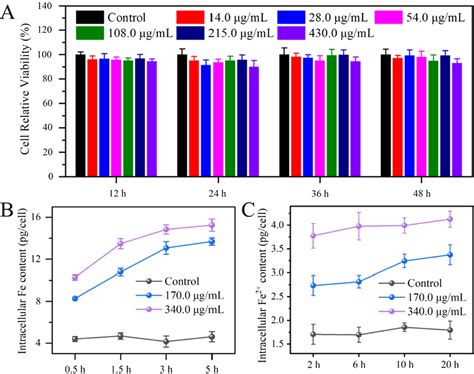 A Cell Cytotoxicity Of Different Concentrations Of Gel Fes Nps