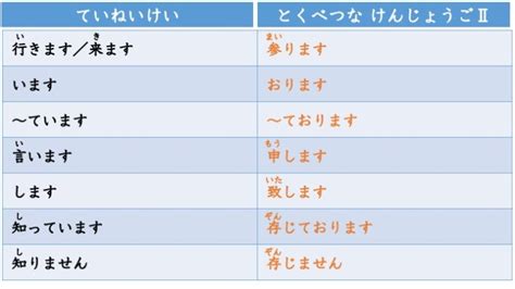 【文法2】みんなの日本語初級第50課 謙譲語Ⅱ にほんご部