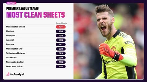 The Most Premier League Clean Sheets | The Analyst