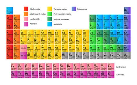 50+ Nitrogen Periodic Table Periodic Symbol Stock Photos, Pictures ...