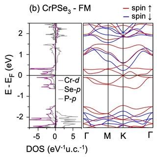 A B Top And Side Views Of The Crystal Structure Of The D Crpse