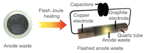 Rice Team Modifies Flash Process To Recycle Lithium Ion Anodes