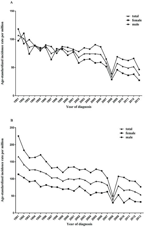 Age Adjusted Incidence Rates Of Esophageal And Gastric Cancers In Download Scientific Diagram