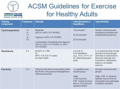 Acsm Guidelines For Cardiorespiratory Training Off