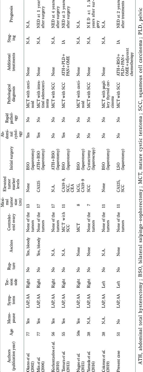 Cases With Malignant Transformation Of Mature Cystic Teratoma Of The