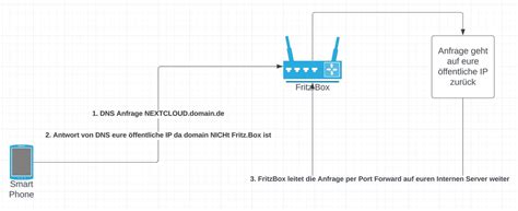 ohne DNS ist alles doof Erklärung Was ist DNS HowTo PiHole