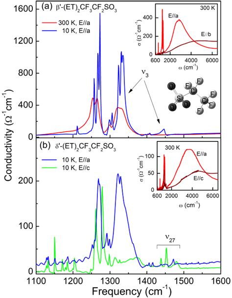 A Ir Optical Conductivity Spectra Of Bedtttf Cf Cf So