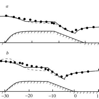 Comparison Of The Calculated And Experimental Free Surface Shapes For Q