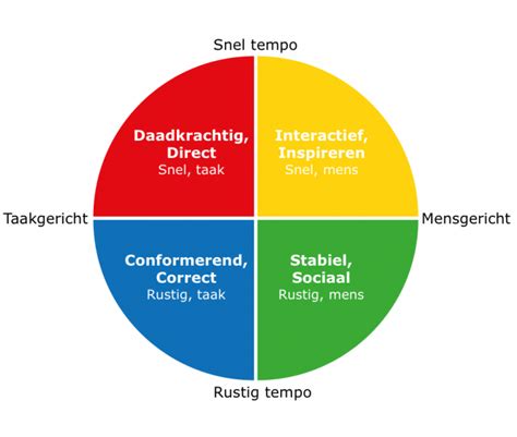 Disc Model In Kaart Brengen Voorkeursgedrag En Voorkeurscommunicatie