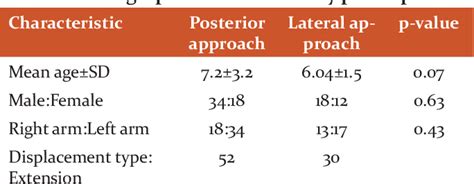 Table From Comparison Of Lateral And Posterior Surgical Approach In