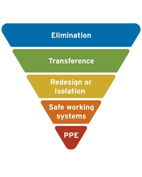 How Do You Decide On The Levels Of Controls To Implement