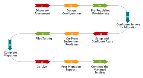 Azure Migration Services And Solutions ILink