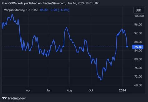 Morgan Stanley S Share Price Dips After Earnings GO Markets