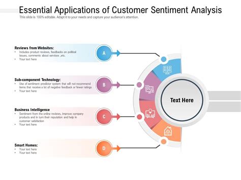 Essential Applications Of Customer Sentiment Analysis Presentation