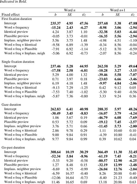 Results Of The Generalized Linear Mixed Effects Models For Fixation