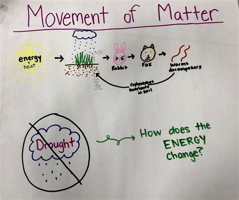 Movement Of Matter — The Wonder Of Science