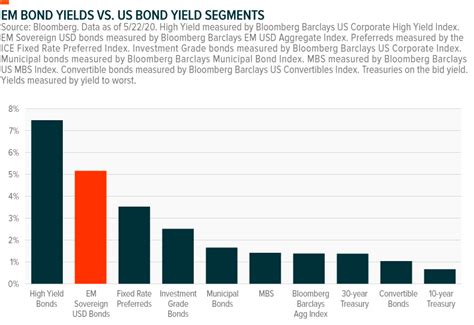 Introducing The Global X Emerging Markets Bond Etf Embd Global X Etfs