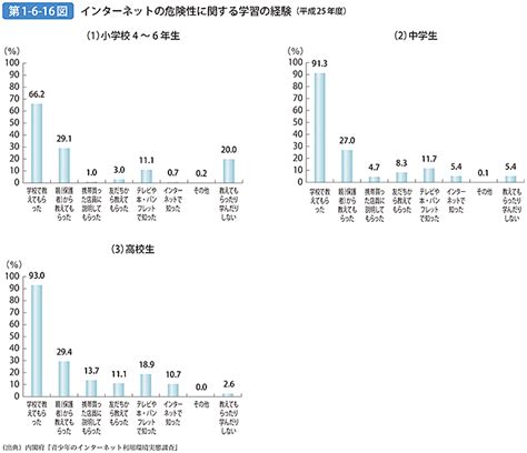 第1 6 16図 インターネットの危険性に関する学習の経験（平成25年度） 白書・審議会データベース検索結果一覧