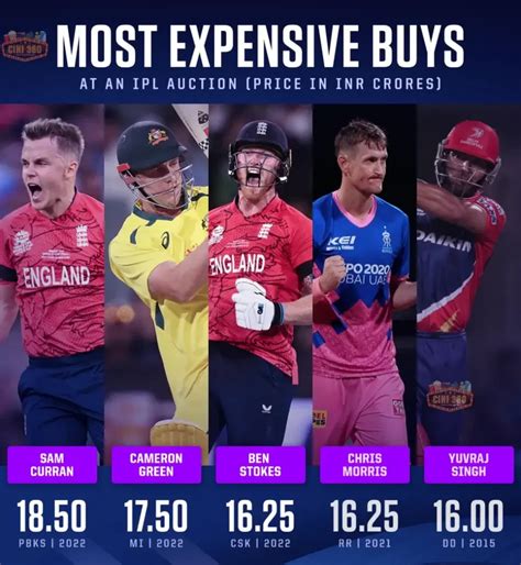 IPL 2023 Auction Live Updates Who Are The Most Expensive Player In IPL