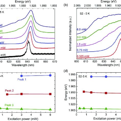 Normalized Pl Spectra With Offset At Varied Excitation Powers For The Download Scientific