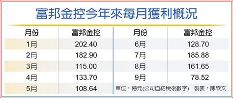 富邦金 前三季eps1132元 上市櫃 旺得富理財網