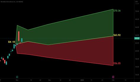 MDLZ Stock Price and Chart — NASDAQ:MDLZ — TradingView