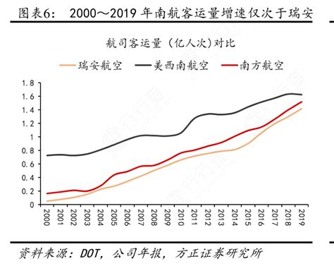 2000～2019年南航客运量增速仅次于瑞安行行查行业研究数据库