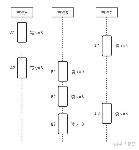 什么是顺序一致性？
