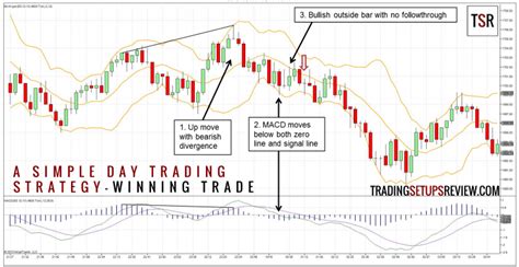 Strategia Di Trading Bande Di Bollinger E Macd