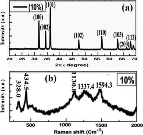 A Xrd Pattern And B Raman Spectra Of The Zno 10 Pani Composite