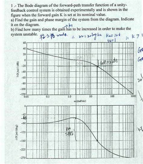 The Bode Diagram Of The Forward Path Transfer Function Of A Unity