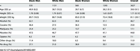 Descriptive Statistics Of The Sample Stratified By Sex And Race