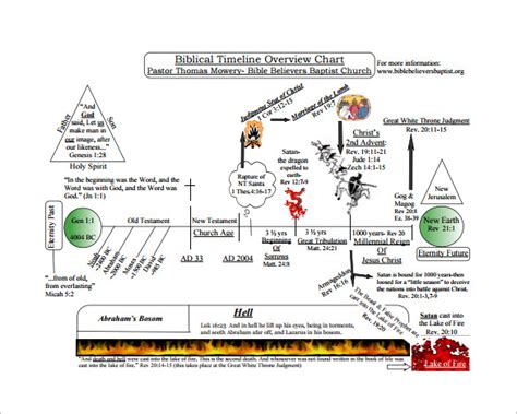 Printable Bible Timeline Chart