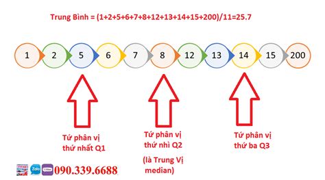 Tứ Phân Vị Là Gì Khám Phá Ý Nghĩa Và Ứng Dụng Của Nó Trong Thực Tiễn