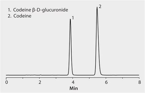 Hplc Ascentis C Application For Hplc Sigma Aldrich