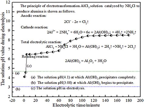 The actual solution pH value during electrotransformation of the AlCl3 ...