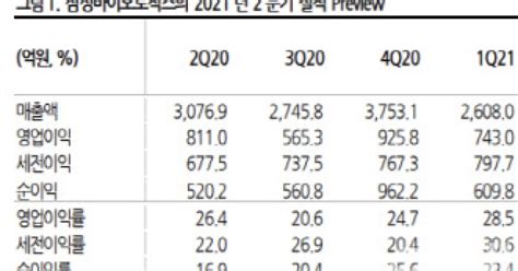 삼성바이오로직스 공장 가동률 상승으로 실적 개선 전망 Sk