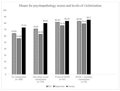 Ijerph Free Full Text Victimization As A Result Of Non Consensual