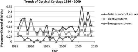 Trends of cervical cerclage 1986–2009 | Download Scientific Diagram